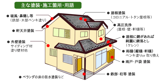 工事箇所　用語