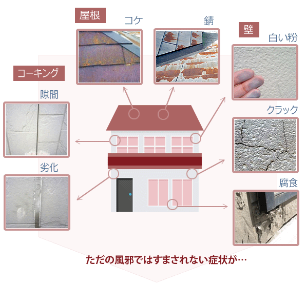 お住まいの現状を診断します