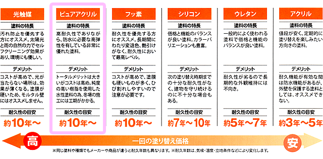 塗料の種類と耐久性比較