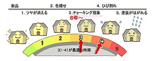 塗装の最適な時期