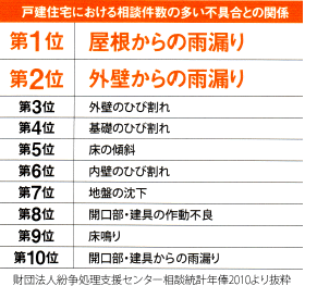 リフォーム工事の内容